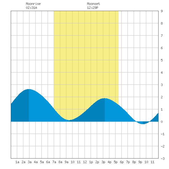 Harbor of Refuge tide chart for Saturday, February 6, 2021