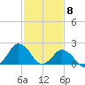 Harbor of Refuge tide chart for Monday, February 8, 2021