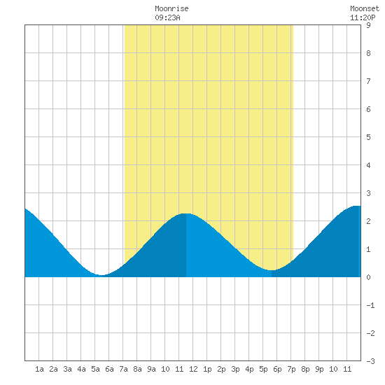 Harbor of Refuge tide chart for Wednesday, March 17, 2021