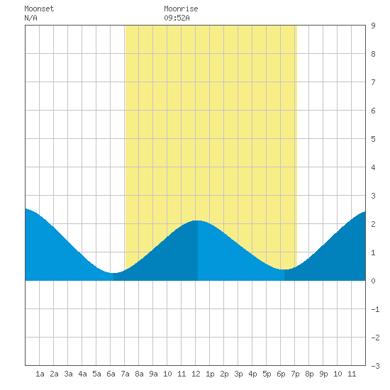 Harbor of Refuge tide chart for Thursday, March 18, 2021