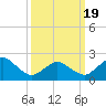Harbor of Refuge tide chart for Friday, March 19, 2021