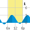 Harbor of Refuge tide chart for Monday, March 1, 2021