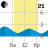 Harbor of Refuge tide chart for Sunday, March 21, 2021