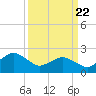 Harbor of Refuge tide chart for Monday, March 22, 2021