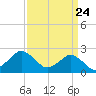 Harbor of Refuge tide chart for Wednesday, March 24, 2021