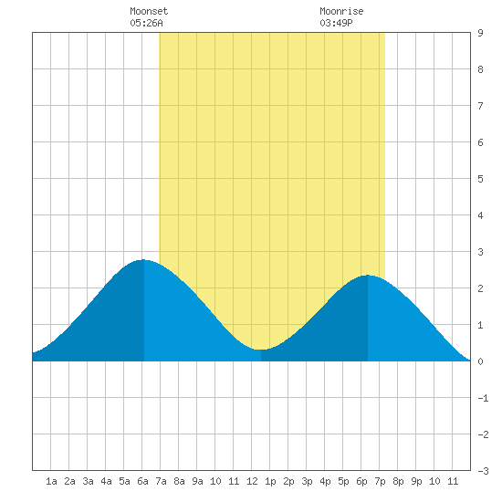 Harbor of Refuge tide chart for Thursday, March 25, 2021