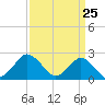 Harbor of Refuge tide chart for Thursday, March 25, 2021