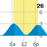 Harbor of Refuge tide chart for Friday, March 26, 2021