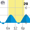 Harbor of Refuge tide chart for Sunday, March 28, 2021