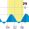 Harbor of Refuge tide chart for Monday, March 29, 2021
