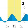 Harbor of Refuge tide chart for Tuesday, March 2, 2021