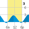 Harbor of Refuge tide chart for Wednesday, March 3, 2021