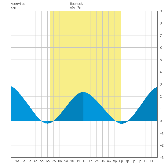 Harbor of Refuge tide chart for Thursday, March 4, 2021
