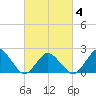 Harbor of Refuge tide chart for Thursday, March 4, 2021