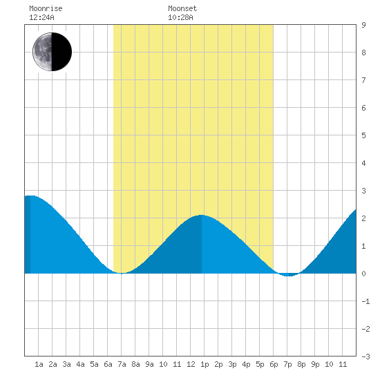 Harbor of Refuge tide chart for Friday, March 5, 2021