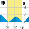 Harbor of Refuge tide chart for Friday, March 5, 2021