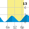 Harbor of Refuge tide chart for Tuesday, April 13, 2021