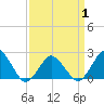 Harbor of Refuge tide chart for Thursday, April 1, 2021