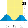 Harbor of Refuge tide chart for Friday, April 23, 2021
