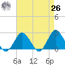 Harbor of Refuge tide chart for Monday, April 26, 2021