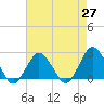 Harbor of Refuge tide chart for Tuesday, April 27, 2021