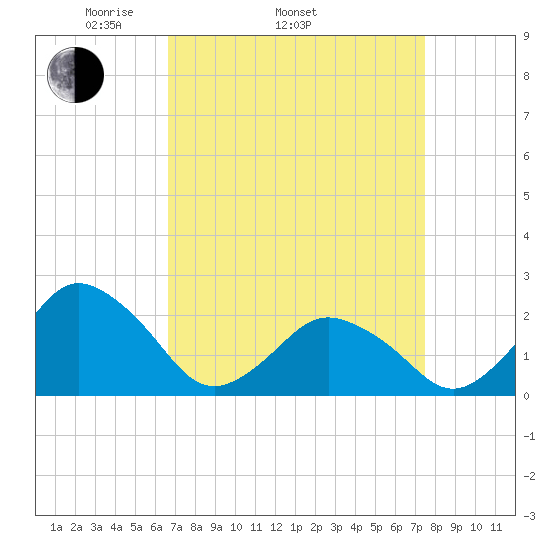 Harbor of Refuge tide chart for Sunday, April 4, 2021