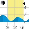 Harbor of Refuge tide chart for Sunday, April 4, 2021