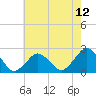 Harbor of Refuge tide chart for Wednesday, May 12, 2021