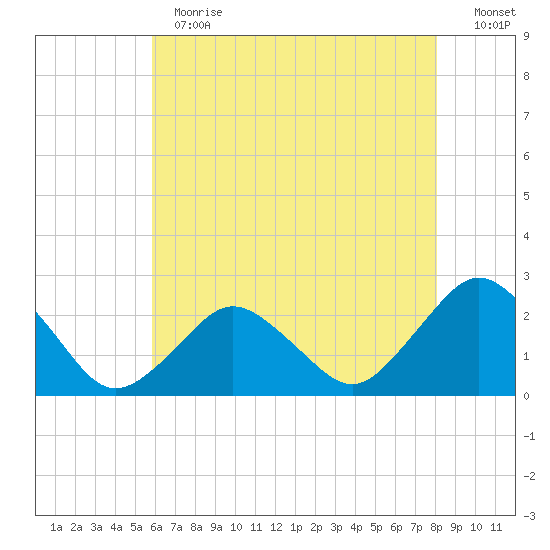 Harbor of Refuge tide chart for Thursday, May 13, 2021