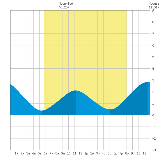 Harbor of Refuge tide chart for Saturday, May 15, 2021