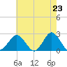 Harbor of Refuge tide chart for Sunday, May 23, 2021