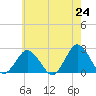 Harbor of Refuge tide chart for Monday, May 24, 2021