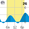 Harbor of Refuge tide chart for Wednesday, May 26, 2021