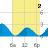 Harbor of Refuge tide chart for Sunday, May 2, 2021