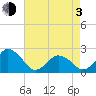 Harbor of Refuge tide chart for Monday, May 3, 2021