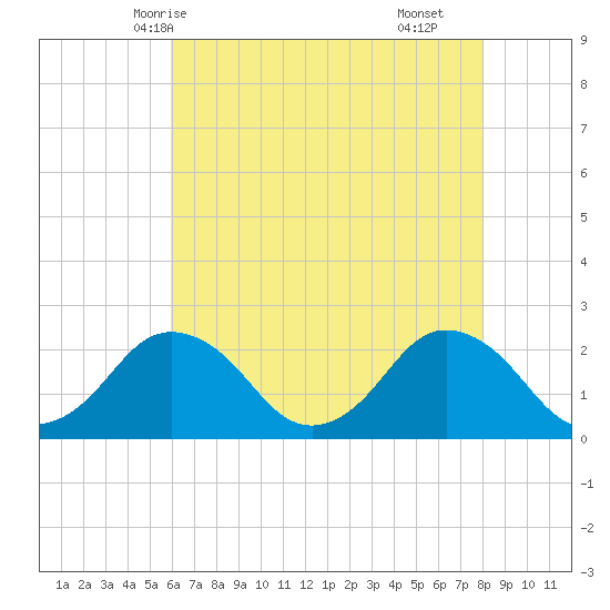 Harbor of Refuge tide chart for Friday, May 7, 2021