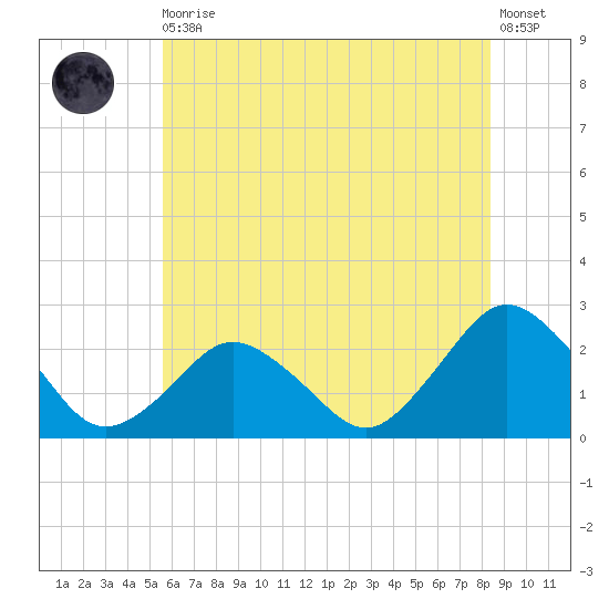Harbor of Refuge tide chart for Thursday, June 10, 2021