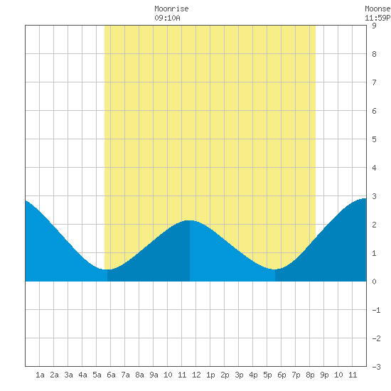Harbor of Refuge tide chart for Monday, June 14, 2021