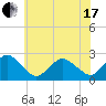 Harbor of Refuge tide chart for Thursday, June 17, 2021