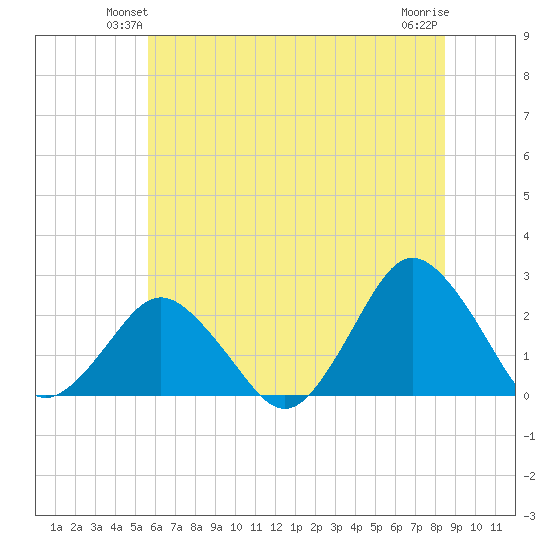 Harbor of Refuge tide chart for Tuesday, June 22, 2021