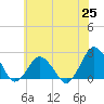 Harbor of Refuge tide chart for Friday, June 25, 2021