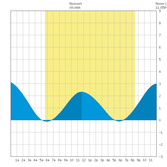 Harbor of Refuge tide chart for Monday, June 28, 2021