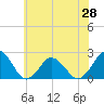 Harbor of Refuge tide chart for Monday, June 28, 2021