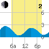 Harbor of Refuge tide chart for Wednesday, June 2, 2021