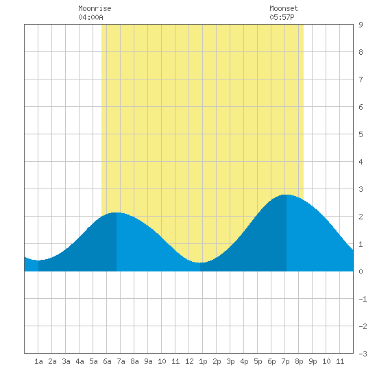 Harbor of Refuge tide chart for Monday, June 7, 2021