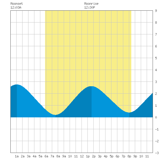 Harbor of Refuge tide chart for Friday, July 16, 2021