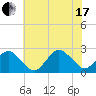 Harbor of Refuge tide chart for Saturday, July 17, 2021
