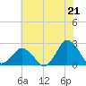 Harbor of Refuge tide chart for Wednesday, July 21, 2021