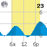 Harbor of Refuge tide chart for Friday, July 23, 2021