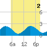Harbor of Refuge tide chart for Friday, July 2, 2021